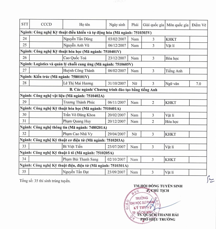 Danh sách trúng tuyển. Ảnh: VietNamNet.