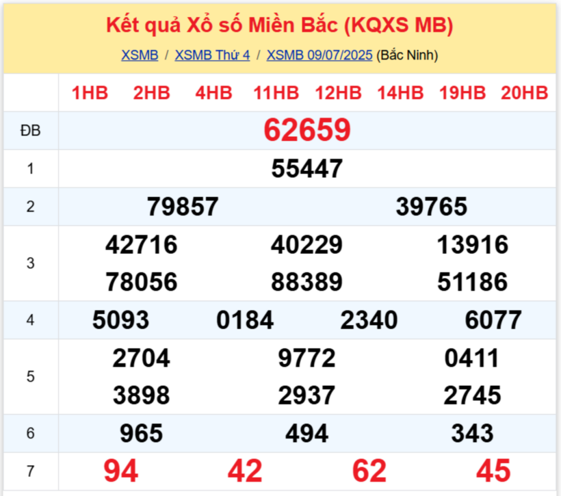 Kết quả xổ số miền Bắc hôm nay 9/7/2025.