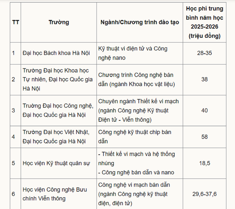 Học phí dự kiến ngành bán dẫn của 17 trường đại học, cao nhất gần 100 triệu đồng - 2