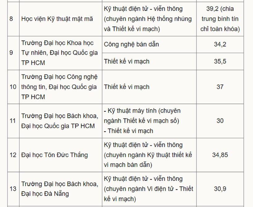 Học phí dự kiến ngành bán dẫn của 17 trường đại học, cao nhất gần 100 triệu đồng - 3