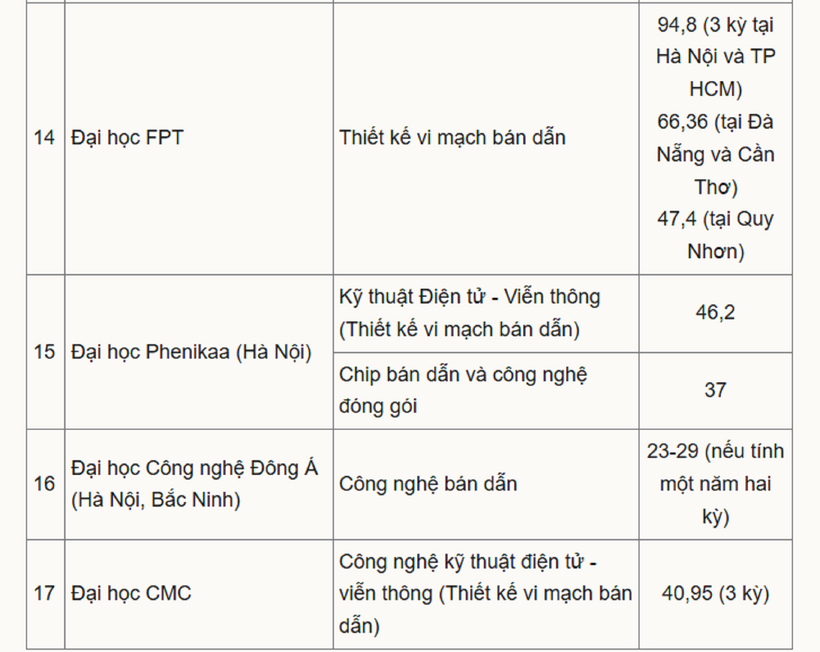 Học phí dự kiến các ngành về bán dẫn ở 17 trường năm học 2025-2026. Ảnh: VnExpress