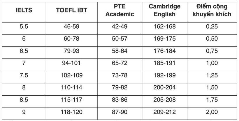 Điểm tên những trường Y Dược cộng điểm xét tuyển cho thí sinh có chứng chỉ SAT, IELTS - 2