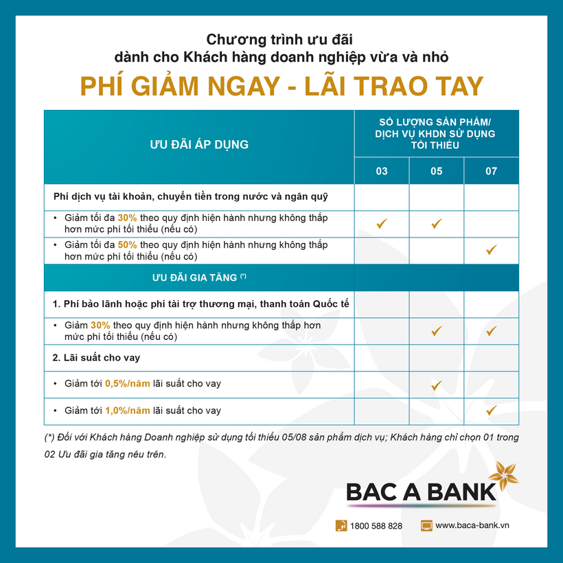 BAC A BANK tung combo ưu đãi giảm phí và lãi vay cho doanh nghiệp vừa và nhỏ - 2