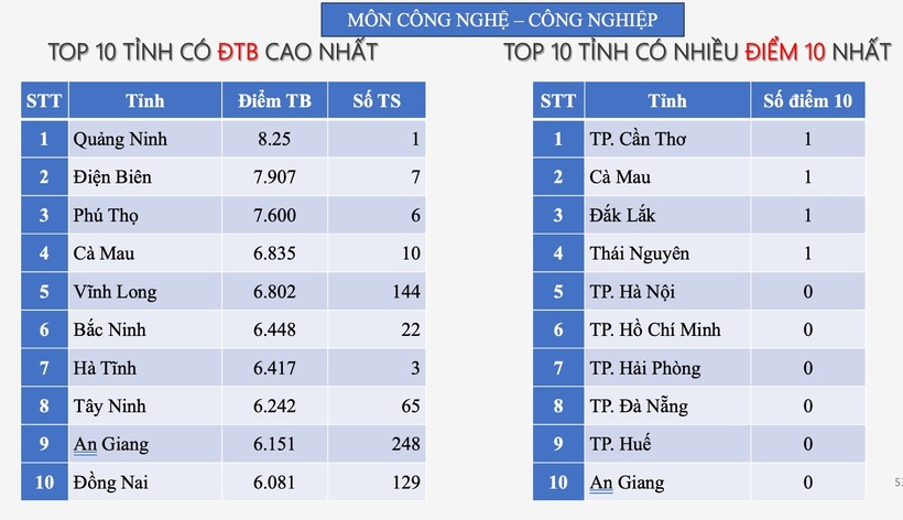 Nguồn: Bộ GD&ĐT