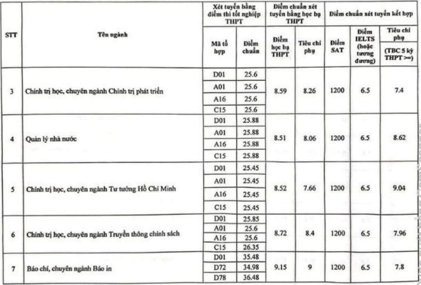 Bức tranh điểm chuẩn Học viện Báo chí và Tuyên truyền 3 năm gần nhất - 2