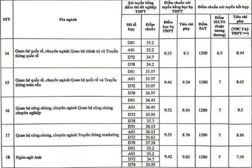 Bức tranh điểm chuẩn Học viện Báo chí và Tuyên truyền 3 năm gần nhất - 3