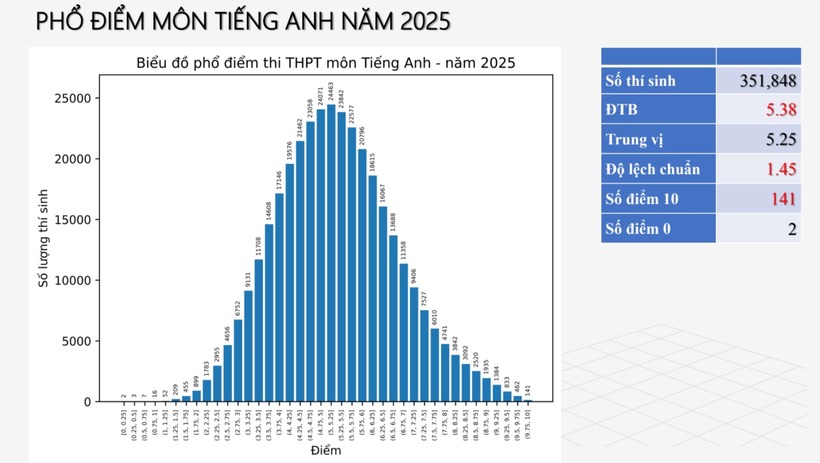 Phổ điểm môn Tiếng Anh năm 2025.