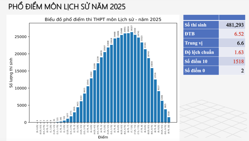 Có 1.510 điểm 10 môn Lịch sử