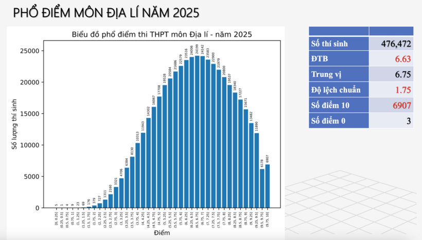 Có 6.907 thí sinh đạt điểm 10 môn Địa lý