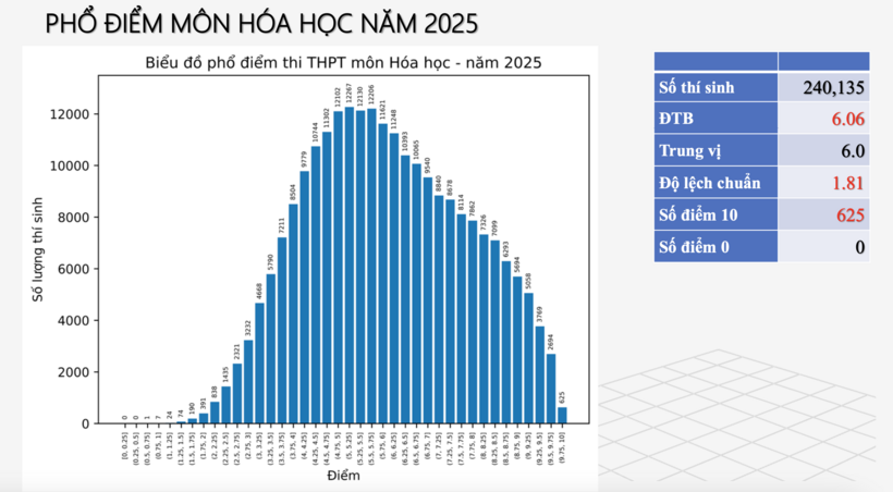 Môn Hóa học điểm trung bình là 6,06, trong đó có 610 điểm 10