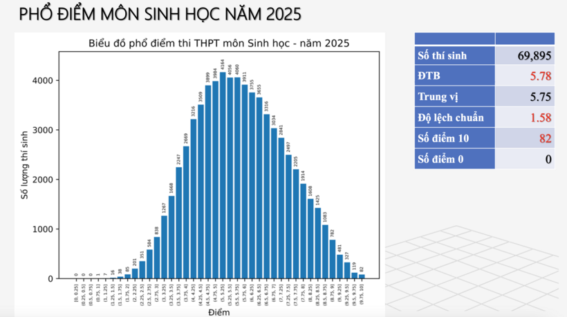 Có 82 thí sinh môn Sinh học đạt điểm 10.