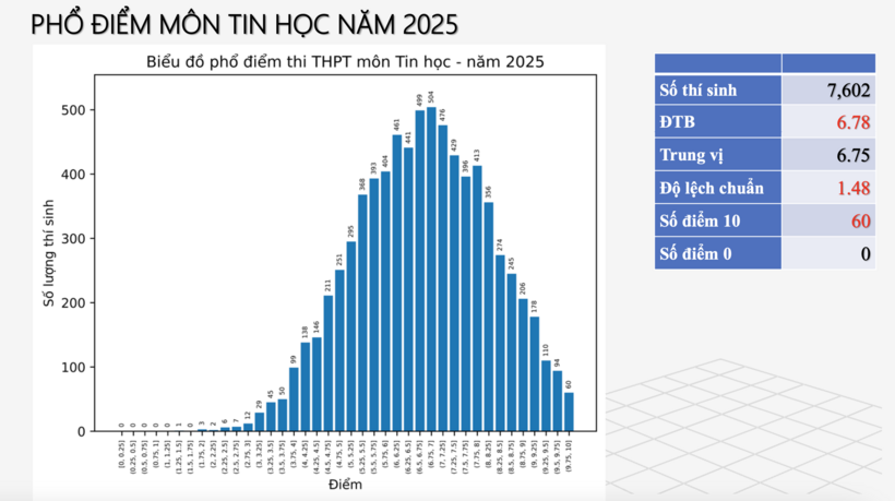 Có 60 thí sinh đạt điểm 10 môn Tin học