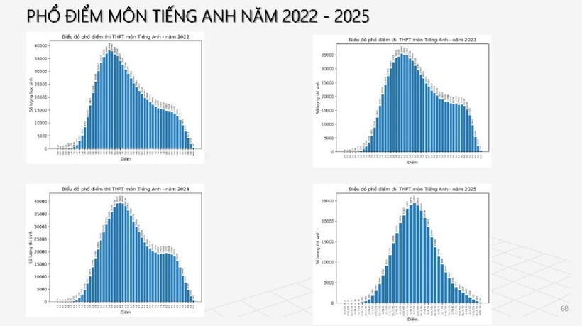 Phổ điểm môn Tiếng Anh thi tốt nghiệp THPT từ năm 2022-2025.