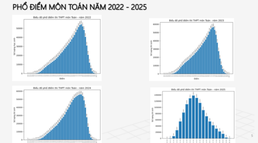 Phổ điểm thi môn Toán tốt nghiệp THPT năm 2025: Hơn 500 thí sinh đạt "bông hoa điểm 10" - 3
