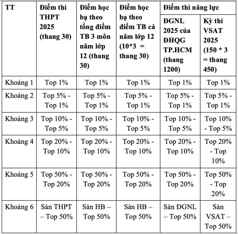 Trường Đại học Công nghệ TP.HCM công bố điểm sàn - 2