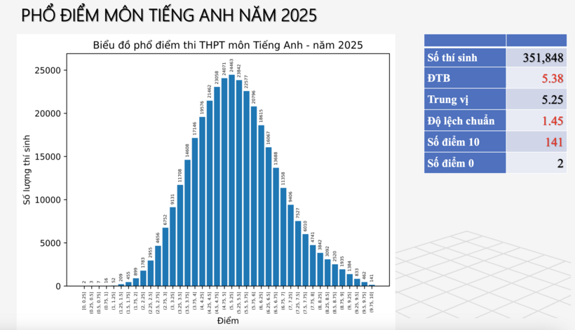 Đề thi môn tiếng Anh năm nay được đánh giá là khó