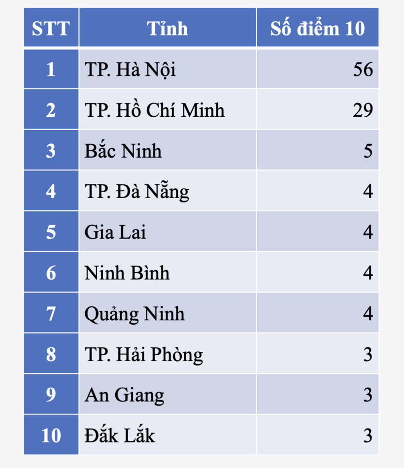Hà Nội, TP HCM là 2 tỉnh có nhiều điểm 10 môn thi tiếng Anh