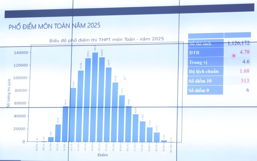 Phổ điểm thi môn Toán năm 2025
