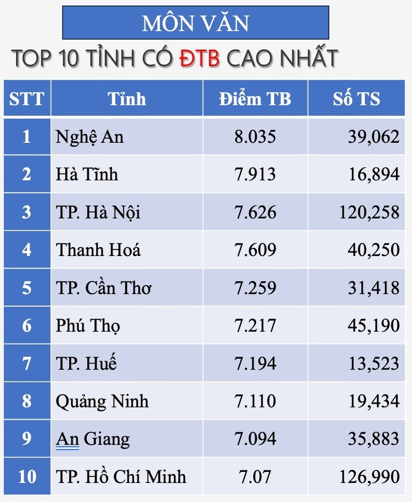 Điểm thi tốt nghiệp THPT 2025: Hà Nội lần đầu tiên lọt top hầu hết các bảng xếp hạng - 1
