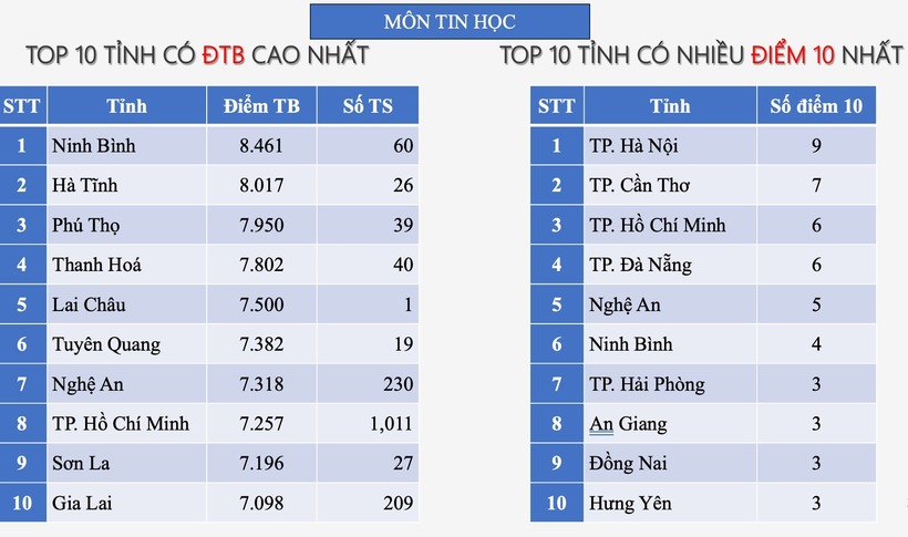 Điểm thi tốt nghiệp THPT 2025: Hà Nội lần đầu tiên lọt top hầu hết các bảng xếp hạng - 7