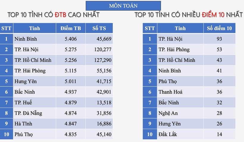 Điểm thi tốt nghiệp THPT 2025: Hà Nội lần đầu tiên lọt top hầu hết các bảng xếp hạng - 2