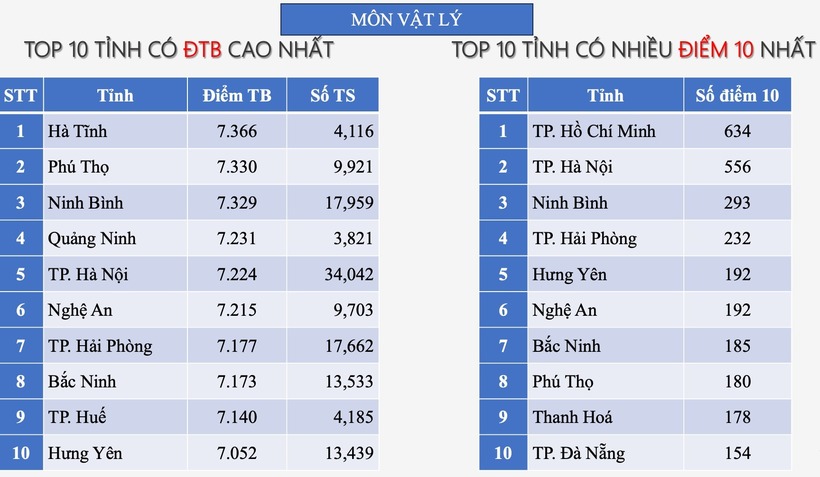 Điểm thi tốt nghiệp THPT 2025: Hà Nội lần đầu tiên lọt top hầu hết các bảng xếp hạng - 4