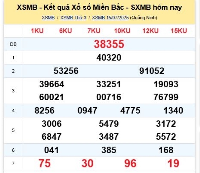 Kết quả xổ số kiến thiết miền Bắc kỳ quay trước đó 15/7/2025