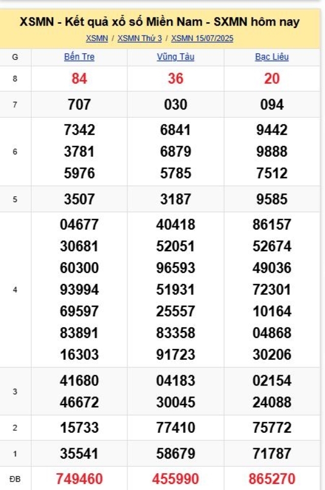 Kết quả xổ số kiến thiết miền Nam kỳ quay trước đó 15/7/2025