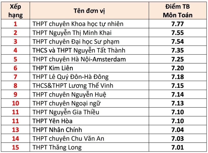 Danh sách 15 trường THPT ở Hà Nội có điểm thi tốt nghiệp THPT cao nhất - 1