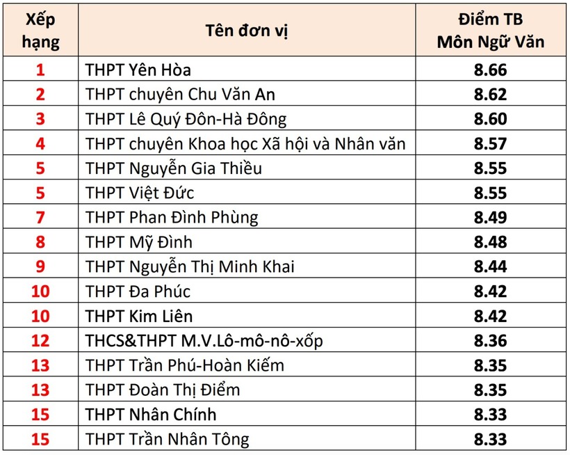 Danh sách 15 trường THPT ở Hà Nội có điểm thi tốt nghiệp THPT cao nhất - 2