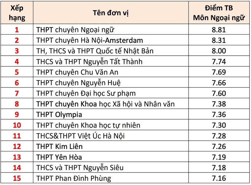 Danh sách 15 trường THPT ở Hà Nội có điểm thi tốt nghiệp THPT cao nhất - 3