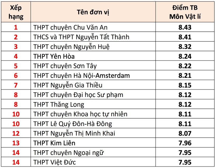 Danh sách 15 trường THPT ở Hà Nội có điểm thi tốt nghiệp THPT cao nhất - 4