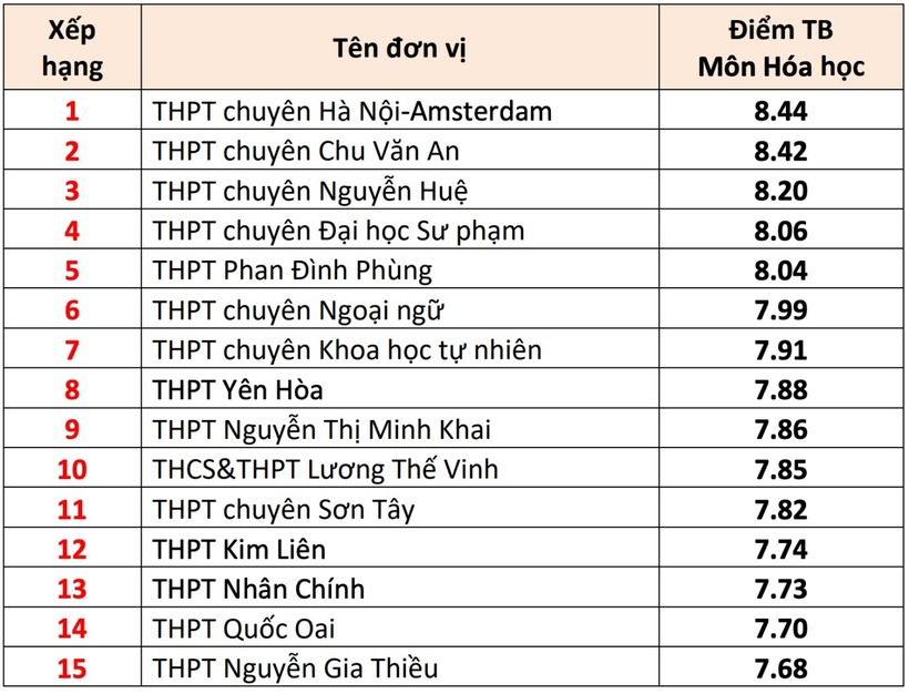 Danh sách 15 trường THPT ở Hà Nội có điểm thi tốt nghiệp THPT cao nhất - 5