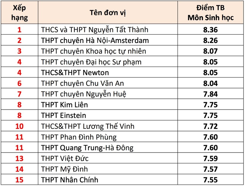 Danh sách 15 trường THPT ở Hà Nội có điểm thi tốt nghiệp THPT cao nhất - 6