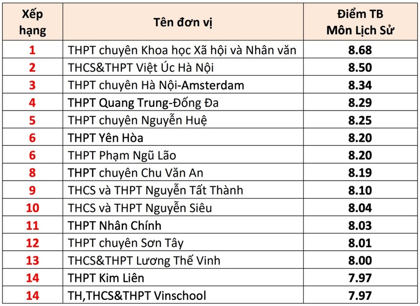 Danh sách 15 trường THPT ở Hà Nội có điểm thi tốt nghiệp THPT cao nhất - 7