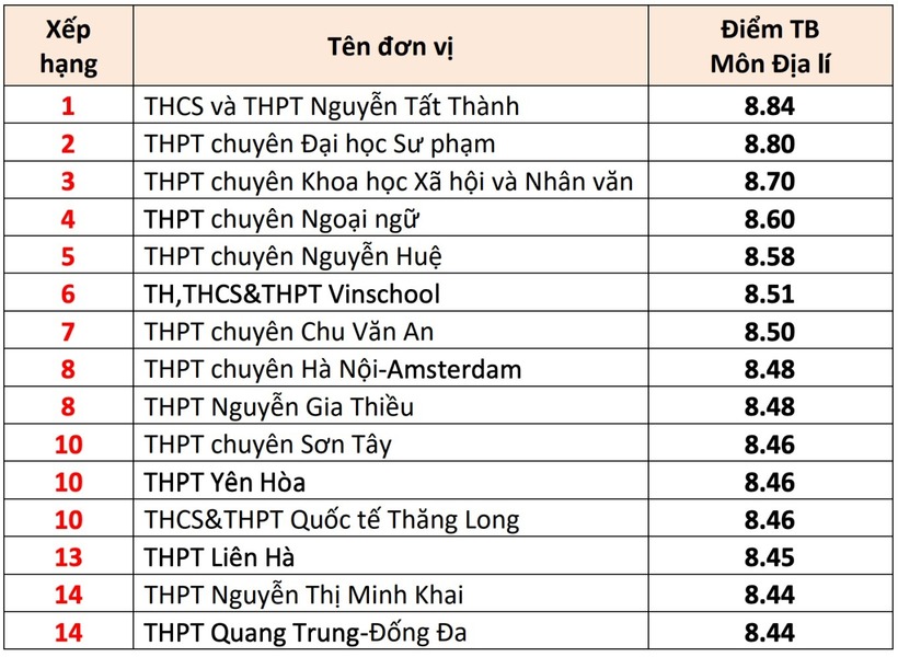 Danh sách 15 trường THPT ở Hà Nội có điểm thi tốt nghiệp THPT cao nhất - 8