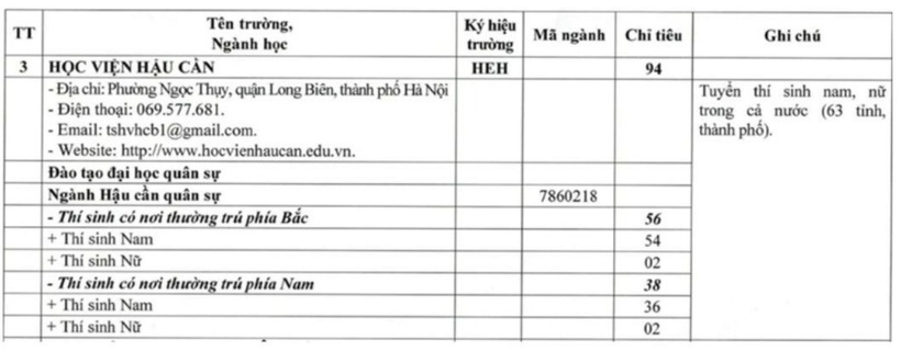 Chỉ tiêu tuyển sinh của Học viện Hậu cần năm 2025.  Ảnh: Lao Động.