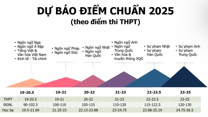 Dự báo điểm chuẩn vào các ngành của Trường Đại học Ngoại ngữ năm 2025. Ảnh: Vietnamnet