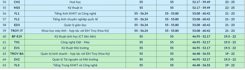 Điểm chuẩn dự kiến của Đại học Bách khoa Hà Nội, cao nhất 28 điểm - 4