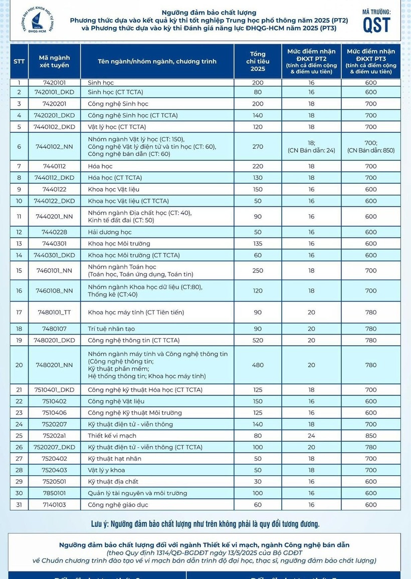 Điểm sàn từng ngành của Trường Đại học Khoa học Tự nhiên.