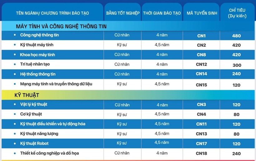 Trường Đại học Công nghệ công bố điểm sàn xét tuyển, cao nhất trong các trường đã công bố - 1