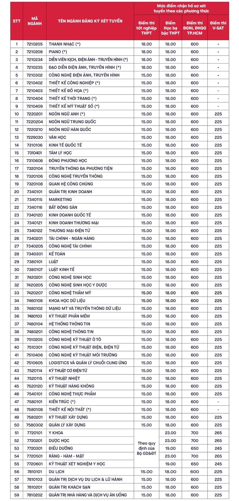 Loạt trường đại học Văn Hiến, Văn Lang, công bố điểm tuyển sinh và chính sách hỗ trợ - 4