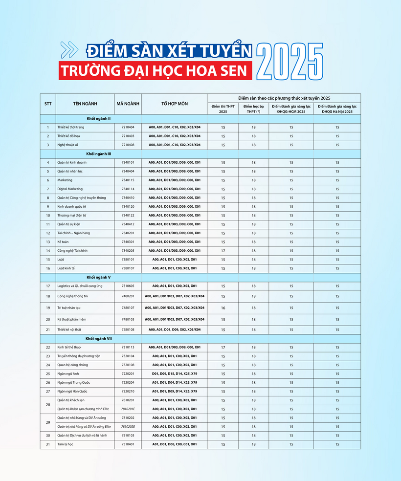 Loạt trường đại học Văn Hiến, Văn Lang, công bố điểm tuyển sinh và chính sách hỗ trợ - 6