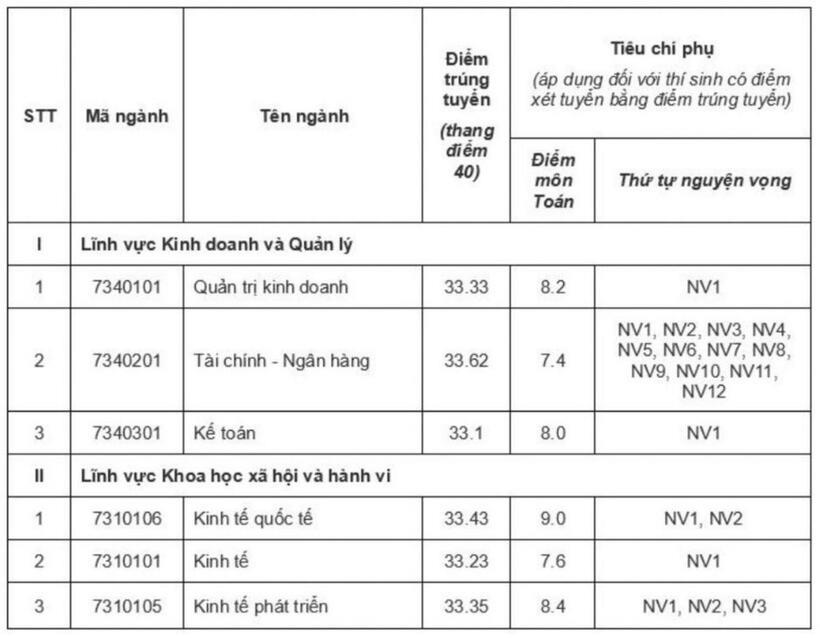 Điểm chuẩn Trường Đại học Kinh tế - Đại học Quốc gia Hà Nội 2024. Ảnh: Lao Động.
