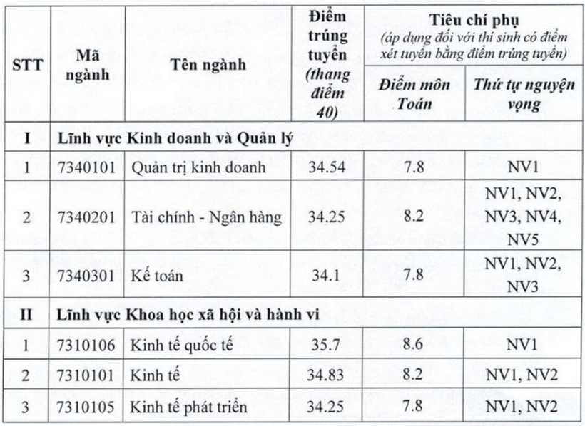 Điểm chuẩn Trường Đại học Kinh tế - Đại học Quốc gia Hà Nội 2023. Ảnh: Lao Động.