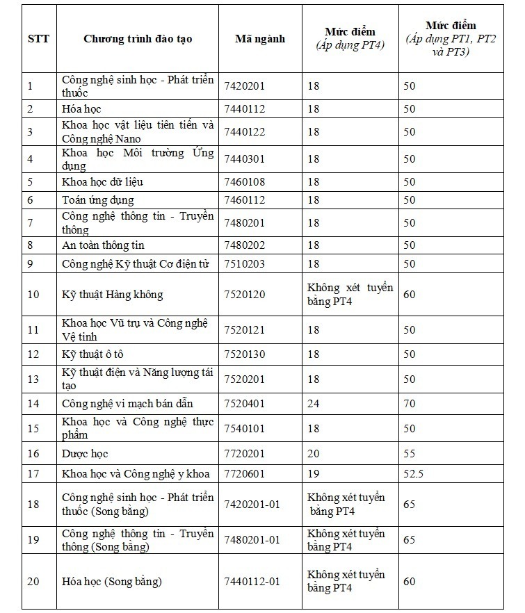 Điểm sàn xét tuyển Trường ĐH Khoa học và Công nghệ Hà Nội năm 2025, ngành vi mạch bán dẫn đứng đầu với 24 điểm - 1