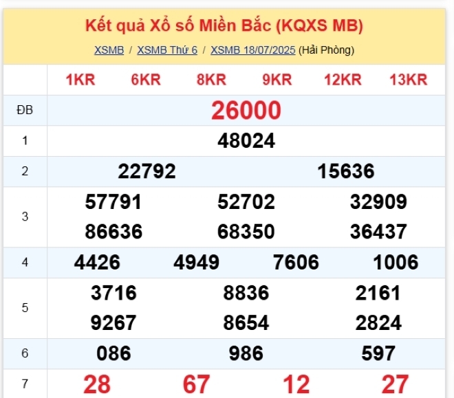 Kết quả xổ số kiến thiết miền Bắc kỳ quay trước đó 18/7/2025