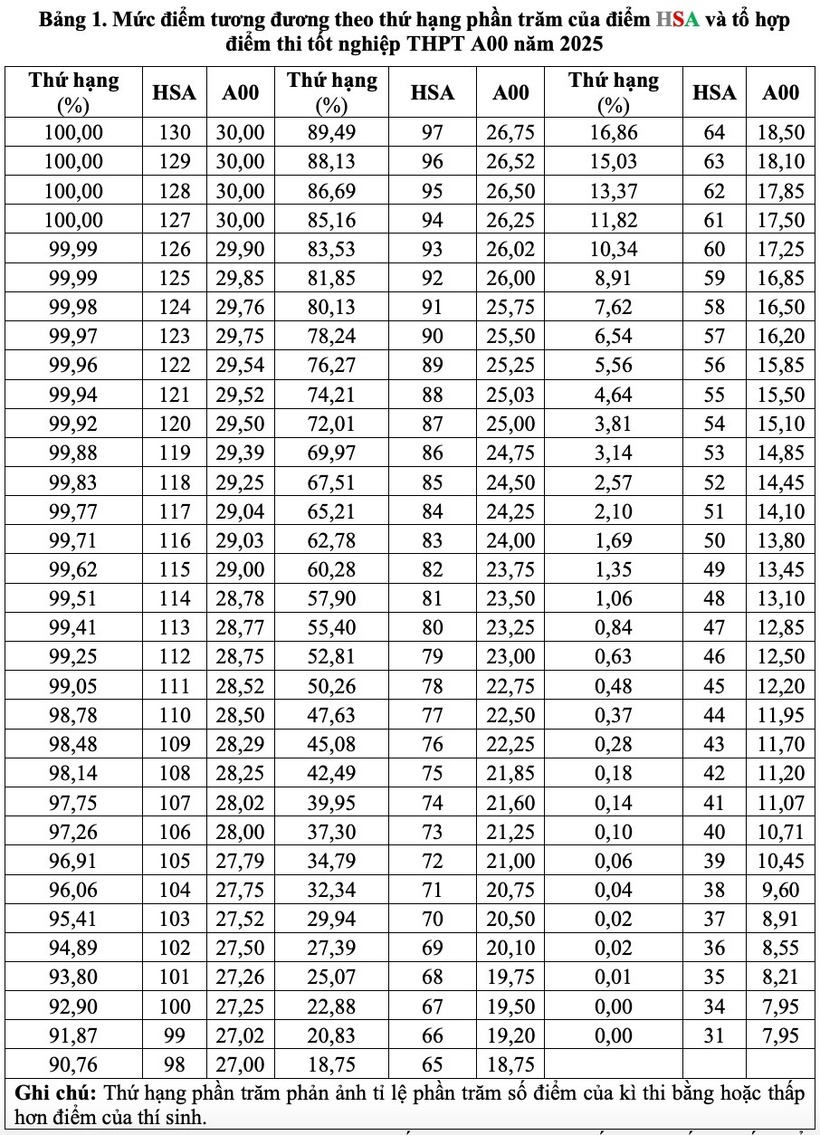 Bảng quy đổi điểm đánh giá năng lực với điểm thi tốt nghiệp THPT của ĐHQGHN - 1