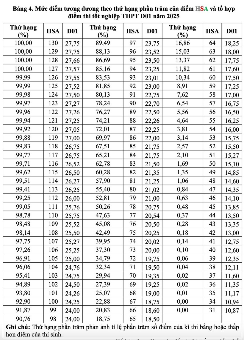 Bảng quy đổi điểm đánh giá năng lực với điểm thi tốt nghiệp THPT của ĐHQGHN - 4