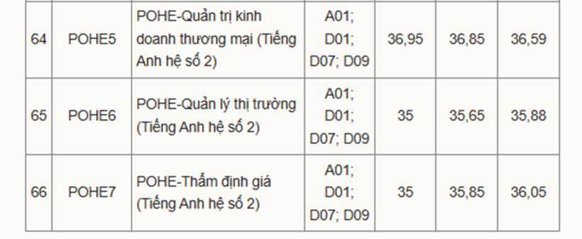 Điểm chuẩn trúng tuyển vào Đại học Kinh tế quốc dân bằng điểm thi tốt nghiệp THPT 3 năm gần đây. Ảnh: VnExpress
